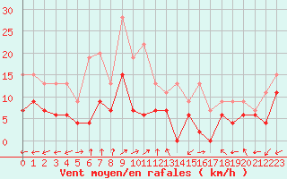 Courbe de la force du vent pour Luxeuil (70)