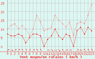 Courbe de la force du vent pour Ile Rousse (2B)