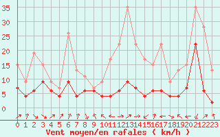 Courbe de la force du vent pour Grenoble/agglo Le Versoud (38)