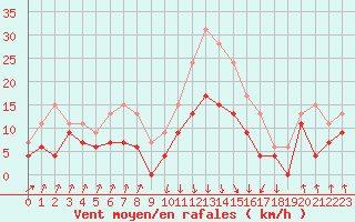 Courbe de la force du vent pour Calvi (2B)