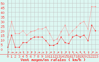 Courbe de la force du vent pour Saint-Dizier (52)