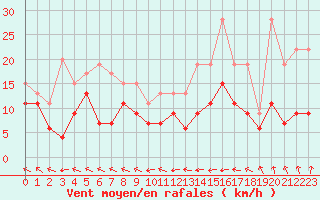 Courbe de la force du vent pour Ploumanac