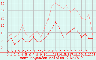 Courbe de la force du vent pour Tours (37)