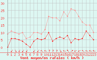 Courbe de la force du vent pour Orly (91)