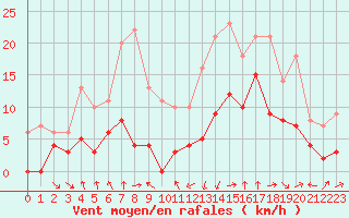 Courbe de la force du vent pour Saint-Girons (09)