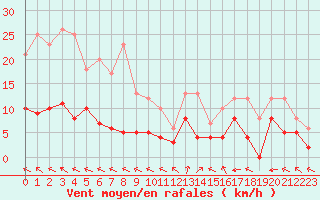 Courbe de la force du vent pour Carpentras (84)