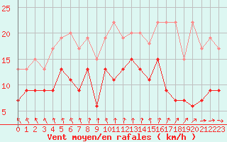 Courbe de la force du vent pour Le Bourget (93)