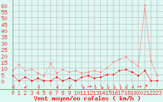 Courbe de la force du vent pour Besanon (25)