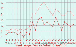Courbe de la force du vent pour Figari (2A)