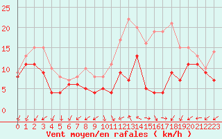 Courbe de la force du vent pour Chlons-en-Champagne (51)