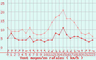 Courbe de la force du vent pour Chambry / Aix-Les-Bains (73)