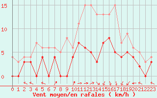 Courbe de la force du vent pour Creil (60)