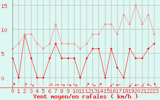 Courbe de la force du vent pour Caen (14)