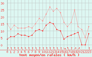 Courbe de la force du vent pour Angers-Marc (49)