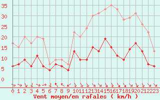 Courbe de la force du vent pour Clermont-Ferrand (63)