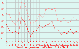 Courbe de la force du vent pour Lanvoc (29)