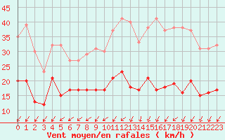 Courbe de la force du vent pour Villacoublay (78)