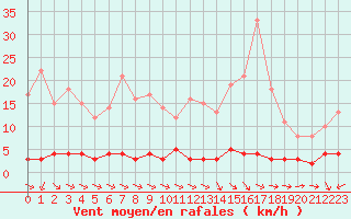 Courbe de la force du vent pour Chteau-Chinon (58)