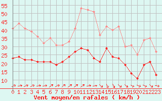Courbe de la force du vent pour Toussus-le-Noble (78)