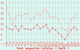 Courbe de la force du vent pour Le Bourget (93)