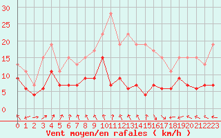 Courbe de la force du vent pour Montauban (82)