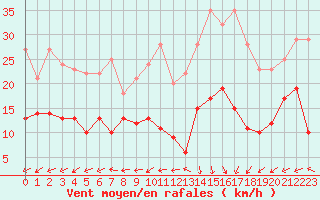 Courbe de la force du vent pour Boulogne (62)