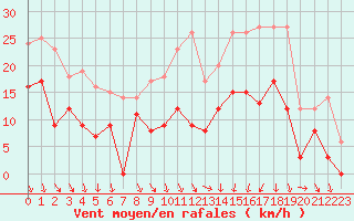 Courbe de la force du vent pour Lyon - Bron (69)