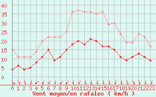 Courbe de la force du vent pour Montlimar (26)