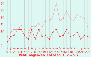 Courbe de la force du vent pour Grenoble/St-Etienne-St-Geoirs (38)