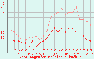 Courbe de la force du vent pour Embrun (05)