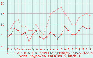 Courbe de la force du vent pour Ble / Mulhouse (68)
