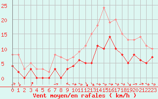 Courbe de la force du vent pour Montauban (82)