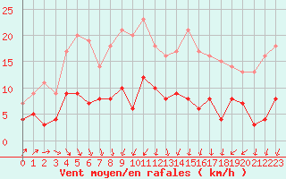 Courbe de la force du vent pour Romorantin (41)