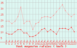 Courbe de la force du vent pour Tours (37)