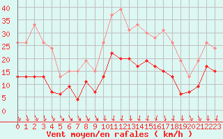 Courbe de la force du vent pour Blois (41)