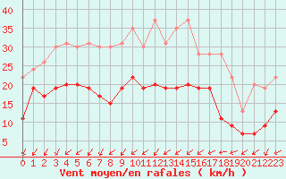 Courbe de la force du vent pour Beauvais (60)