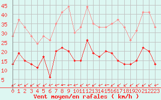 Courbe de la force du vent pour Lanvoc (29)