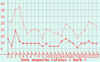 Courbe de la force du vent pour Saint-Etienne (42)