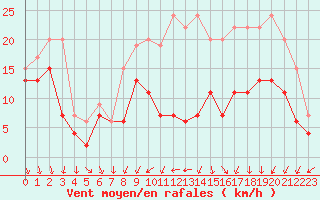 Courbe de la force du vent pour Chteauroux (36)