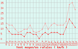 Courbe de la force du vent pour Pau (64)