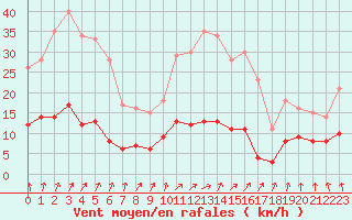 Courbe de la force du vent pour Vichy (03)