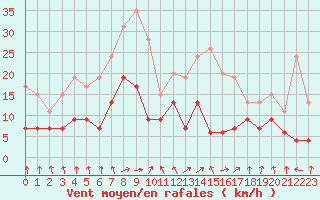 Courbe de la force du vent pour Ble / Mulhouse (68)