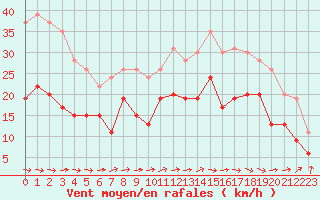Courbe de la force du vent pour Lannion (22)