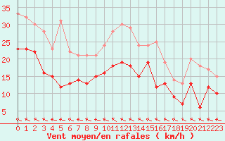 Courbe de la force du vent pour Rouen (76)
