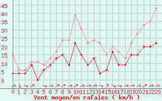 Courbe de la force du vent pour Cap Corse (2B)