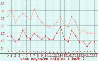Courbe de la force du vent pour Abbeville (80)