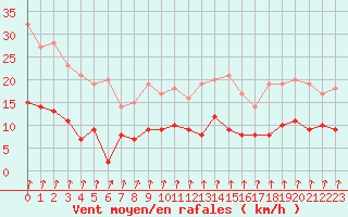 Courbe de la force du vent pour Colmar (68)