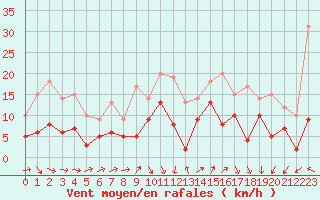 Courbe de la force du vent pour Dinard (35)