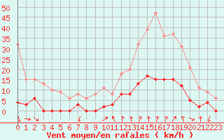 Courbe de la force du vent pour Bourg-Saint-Maurice (73)