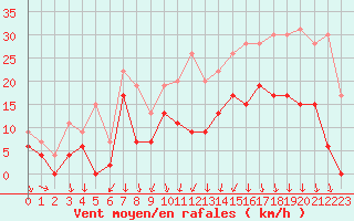 Courbe de la force du vent pour Grenoble/St-Etienne-St-Geoirs (38)